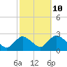 Gooseneck Point bridge tide chart for Tuesday, October 10, 2023