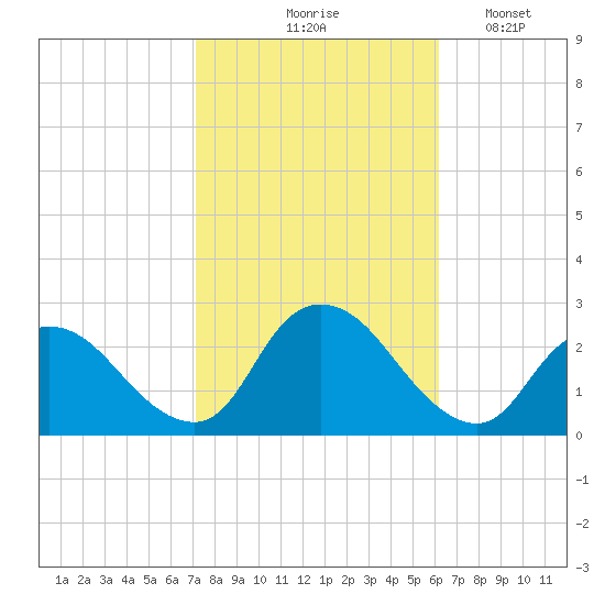 Gooseneck Point bridge tide chart for Wednesday, October 18, 2023