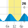 Gooseneck Point bridge tide chart for Thursday, October 26, 2023