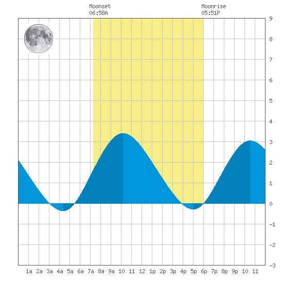 Gooseneck Point bridge tide chart for Saturday, October 28, 2023