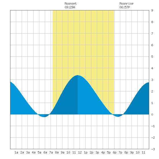 Gooseneck Point bridge tide chart for Monday, October 30, 2023