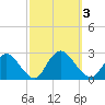 Gooseneck Point bridge tide chart for Tuesday, October 3, 2023