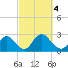 Gooseneck Point bridge tide chart for Wednesday, October 4, 2023