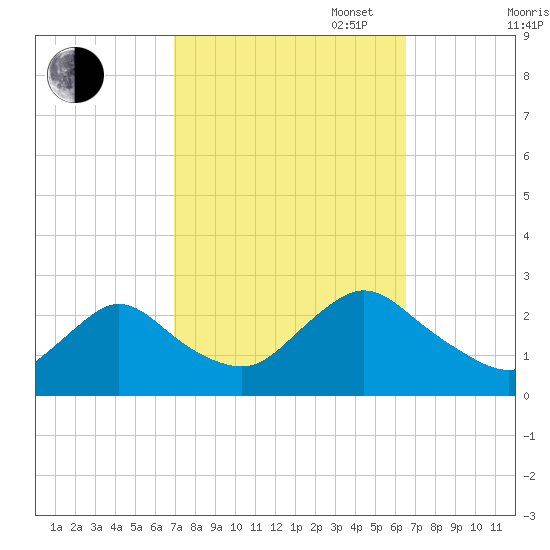 Gooseneck Point bridge tide chart for Friday, October 6, 2023