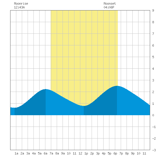 Gooseneck Point bridge tide chart for Sunday, October 8, 2023