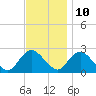 Gooseneck Point bridge tide chart for Friday, November 10, 2023