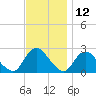 Gooseneck Point bridge tide chart for Sunday, November 12, 2023