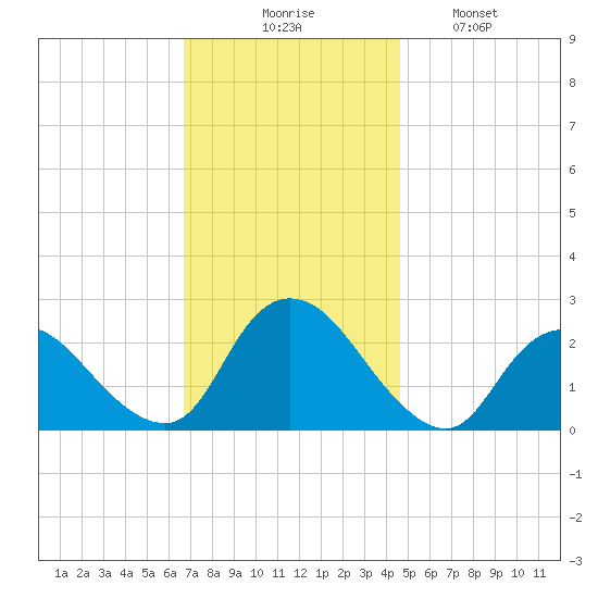 Gooseneck Point bridge tide chart for Thursday, November 16, 2023