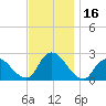 Gooseneck Point bridge tide chart for Thursday, November 16, 2023