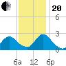 Gooseneck Point bridge tide chart for Monday, November 20, 2023