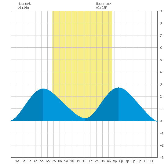 Gooseneck Point bridge tide chart for Wednesday, November 22, 2023