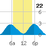 Gooseneck Point bridge tide chart for Wednesday, November 22, 2023