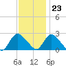 Gooseneck Point bridge tide chart for Thursday, November 23, 2023