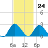 Gooseneck Point bridge tide chart for Friday, November 24, 2023