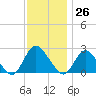 Gooseneck Point bridge tide chart for Sunday, November 26, 2023