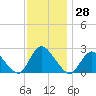 Gooseneck Point bridge tide chart for Tuesday, November 28, 2023