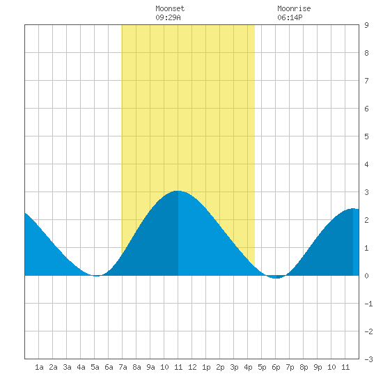 Gooseneck Point bridge tide chart for Wednesday, November 29, 2023