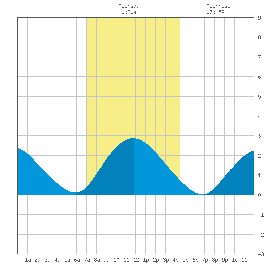 Gooseneck Point bridge tide chart for Thursday, November 30, 2023