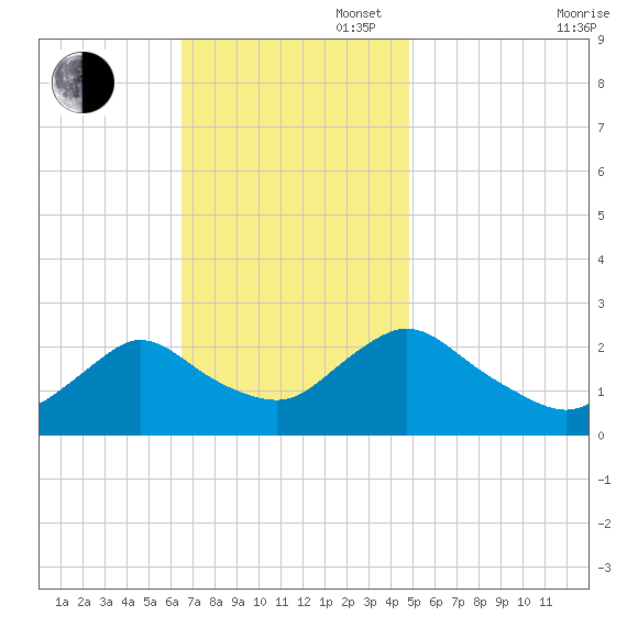 Gooseneck Point bridge tide chart for Sunday, November 5, 2023