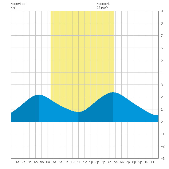 Gooseneck Point bridge tide chart for Monday, November 6, 2023