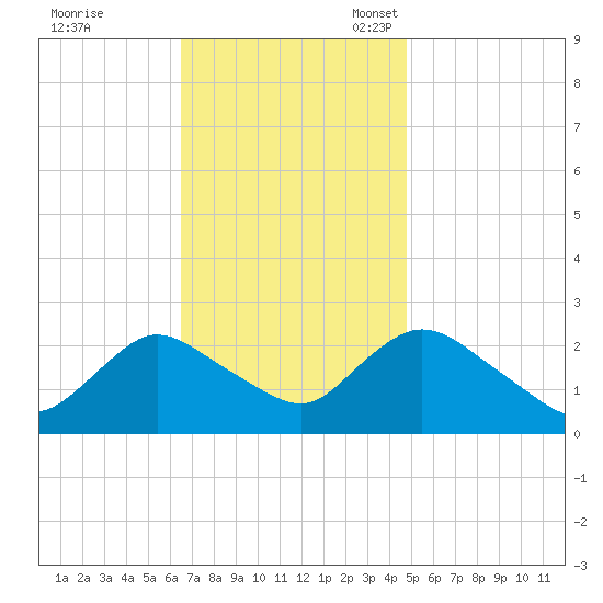Gooseneck Point bridge tide chart for Tuesday, November 7, 2023