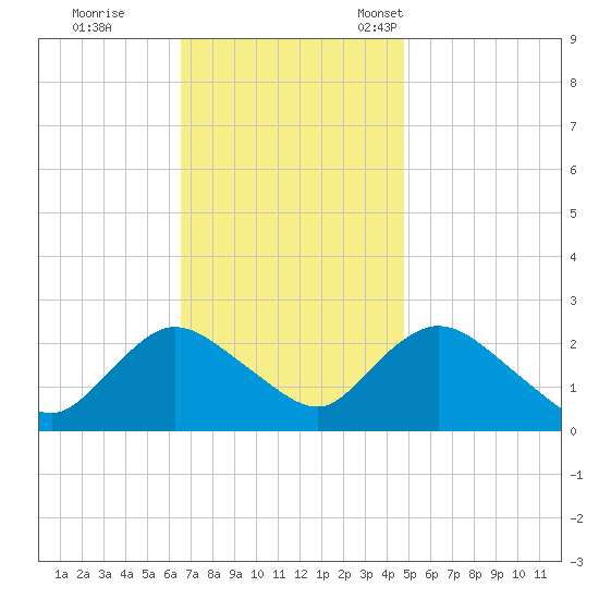 Gooseneck Point bridge tide chart for Wednesday, November 8, 2023