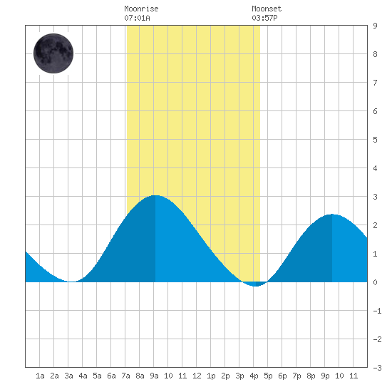 Gooseneck Point bridge tide chart for Tuesday, December 12, 2023