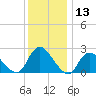 Gooseneck Point bridge tide chart for Wednesday, December 13, 2023