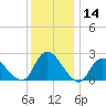 Gooseneck Point bridge tide chart for Thursday, December 14, 2023