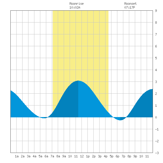Gooseneck Point bridge tide chart for Friday, December 15, 2023