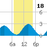 Gooseneck Point bridge tide chart for Monday, December 18, 2023