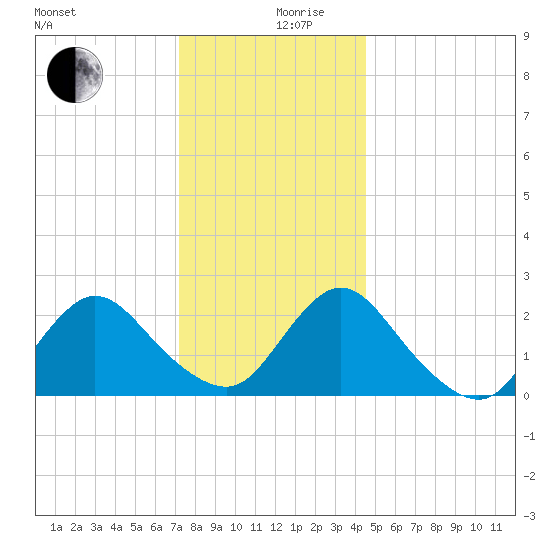 Gooseneck Point bridge tide chart for Tuesday, December 19, 2023