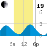 Gooseneck Point bridge tide chart for Tuesday, December 19, 2023