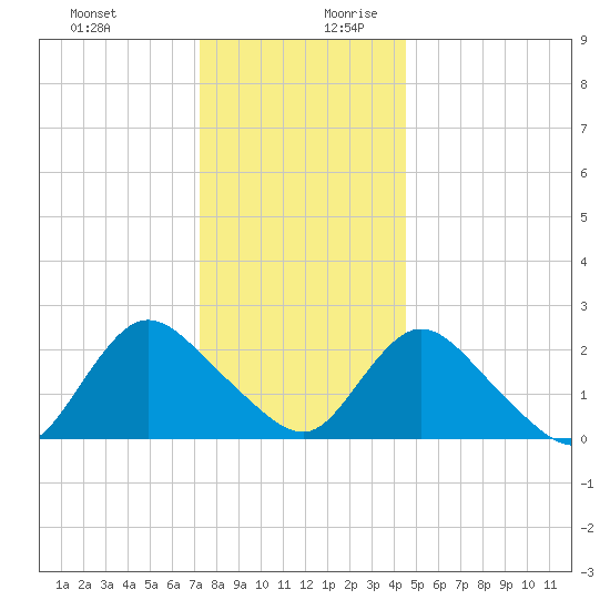Gooseneck Point bridge tide chart for Thursday, December 21, 2023