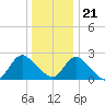 Gooseneck Point bridge tide chart for Thursday, December 21, 2023