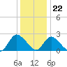 Gooseneck Point bridge tide chart for Friday, December 22, 2023