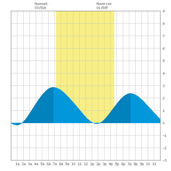 Gooseneck Point bridge tide chart for Saturday, December 23, 2023