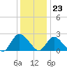 Gooseneck Point bridge tide chart for Saturday, December 23, 2023