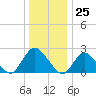 Gooseneck Point bridge tide chart for Monday, December 25, 2023