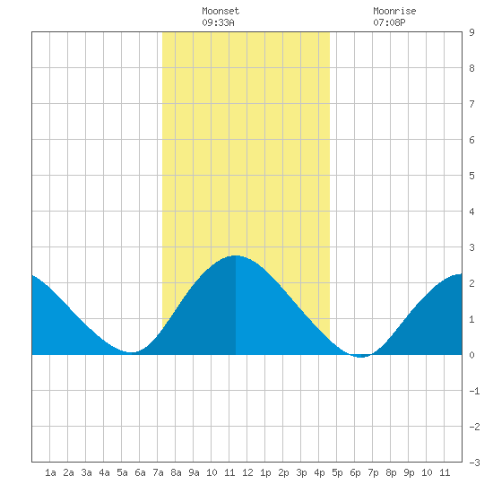 Gooseneck Point bridge tide chart for Friday, December 29, 2023