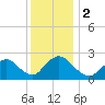 Gooseneck Point bridge tide chart for Saturday, December 2, 2023