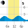 Gooseneck Point bridge tide chart for Tuesday, December 5, 2023