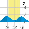 Gooseneck Point bridge tide chart for Thursday, December 7, 2023