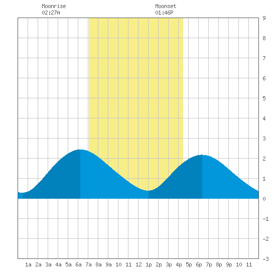 Gooseneck Point bridge tide chart for Friday, December 8, 2023