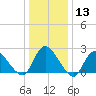 Gooseneck Point bridge tide chart for Saturday, January 13, 2024