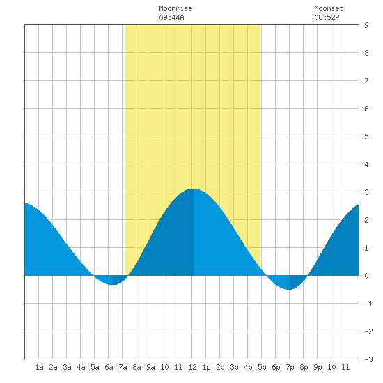 Gooseneck Point bridge tide chart for Sunday, January 14, 2024