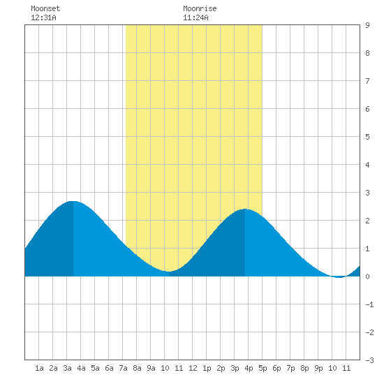Gooseneck Point bridge tide chart for Thursday, January 18, 2024