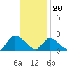 Gooseneck Point bridge tide chart for Saturday, January 20, 2024