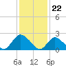 Gooseneck Point bridge tide chart for Monday, January 22, 2024