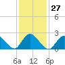 Gooseneck Point bridge tide chart for Saturday, January 27, 2024